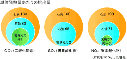 単位発熱量あたりの排出量