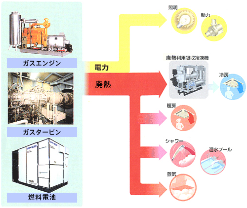 ガスコージェネレーションシステム写真