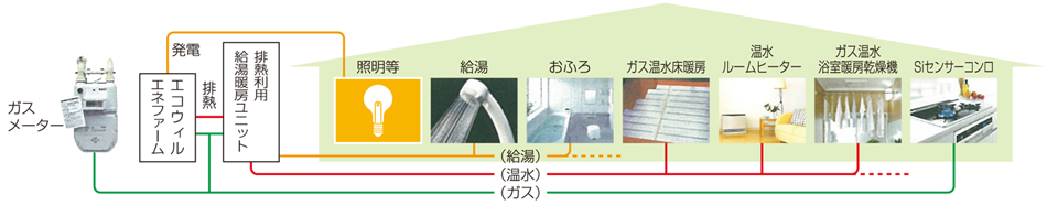 エネファーム、エコウィルシステムイメージ図