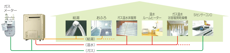 家庭用セントラルヒーティングのシステムイメージ図